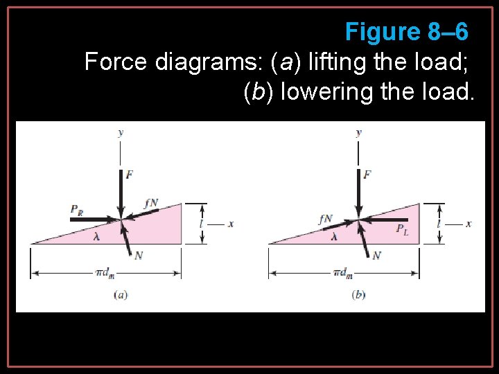 Figure 8– 6 Force diagrams: (a) lifting the load; (b) lowering the load. Figure 8– 6 Force diagrams: (a) lifting the load; (b) lowering the load.