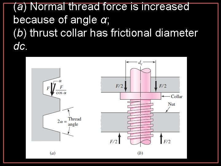 (a) Normal thread force is increased because of angle α; (b) thrust collar has (a) Normal thread force is increased because of angle α; (b) thrust collar has