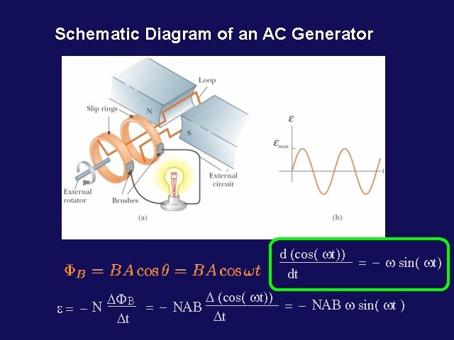 Schematic Diagram of an AC Generator D d (cos( wt)) = - w sin(