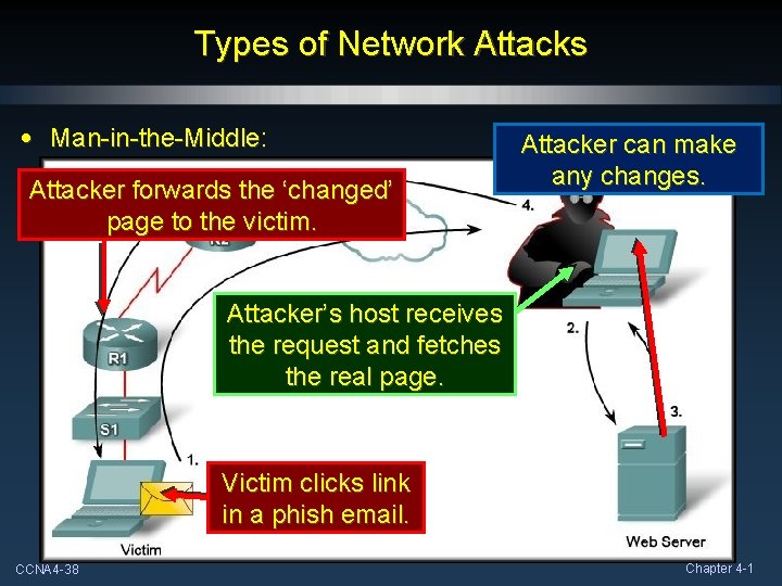 Types of Network Attacks • Man-in-the-Middle: Attacker forwards the ‘changed’ page to the victim.