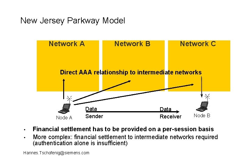New Jersey Parkway Model Network A Network B Network C Direct AAA relationship to
