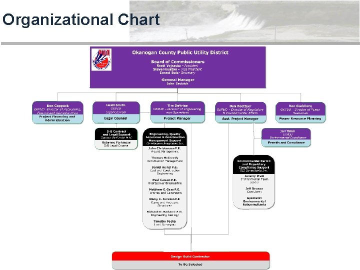 Organizational Chart 