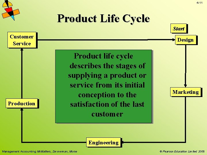 4 -11 Product Life Cycle Start Customer Service Production Design Product life cycle describes