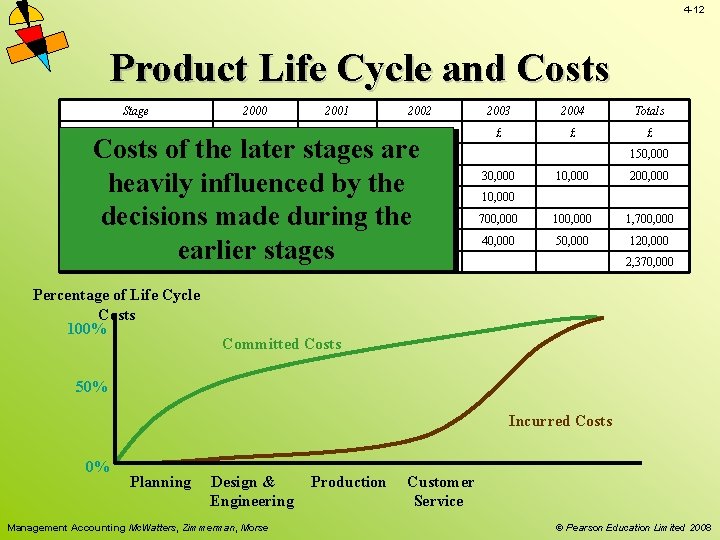 4 -12 Product Life Cycle and Costs Stage 2000 2001 2002 2003 2004 Totals