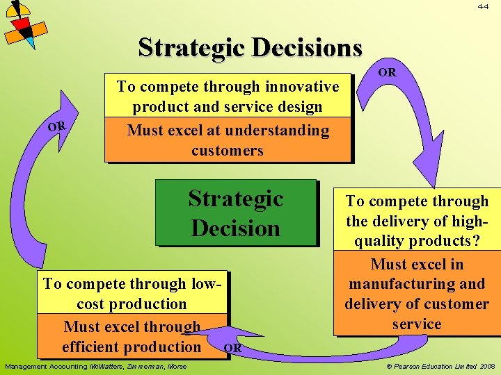 4 -4 Strategic Decisions OR To compete through innovative product and service design Must