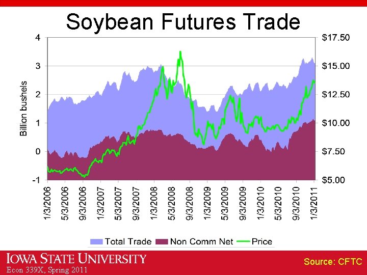 Soybean Futures Trade Econ 339 X, Spring 2011 Source: CFTC 