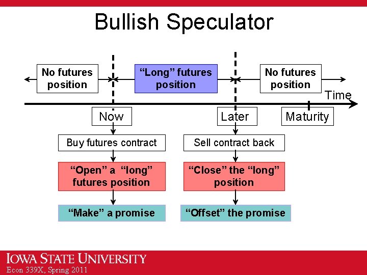 Bullish Speculator No futures position “Long” futures position Now Later Buy futures contract Sell