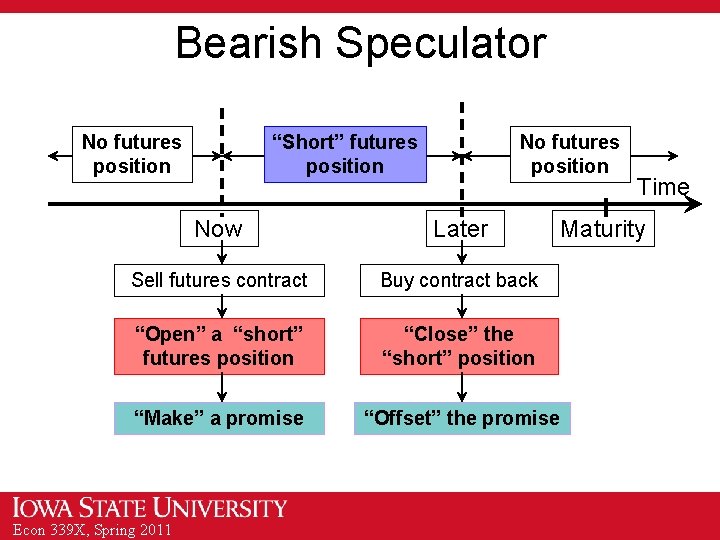 Bearish Speculator No futures position “Short” futures position Now Later Sell futures contract Buy
