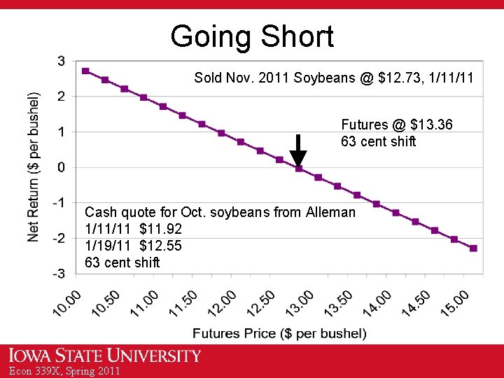 Going Short Sold Nov. 2011 Soybeans @ $12. 73, 1/11/11 Futures @ $13. 36