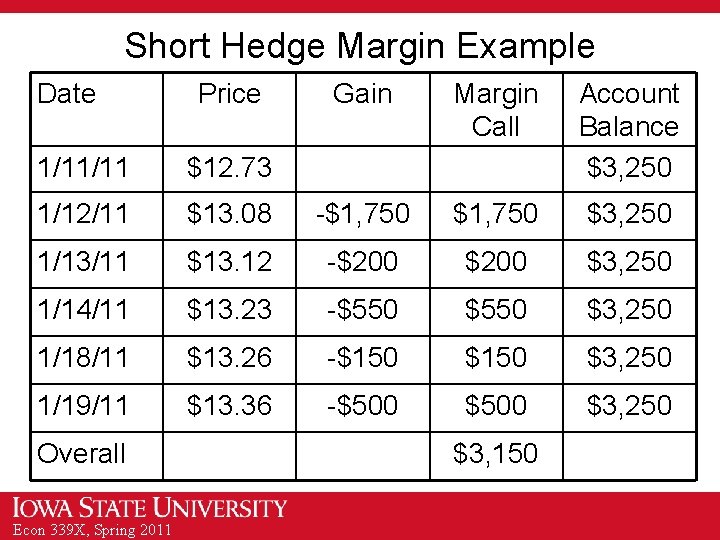 Short Hedge Margin Example Date Price Gain Margin Call Account Balance $3, 250 1/11/11