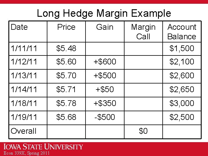 Long Hedge Margin Example Date Price 1/11/11 $5. 48 1/12/11 $5. 60 +$600 $2,