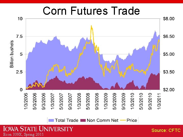 Corn Futures Trade Econ 339 X, Spring 2011 Source: CFTC 