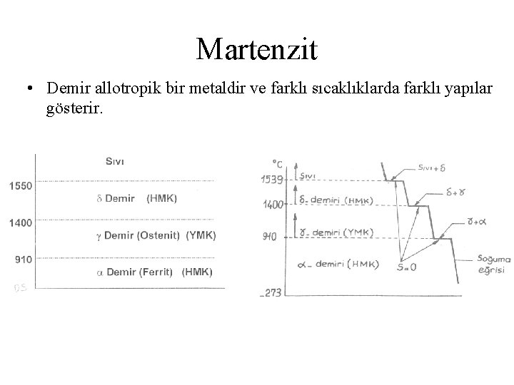 Martenzit • Demir allotropik bir metaldir ve farklı sıcaklıklarda farklı yapılar gösterir. 