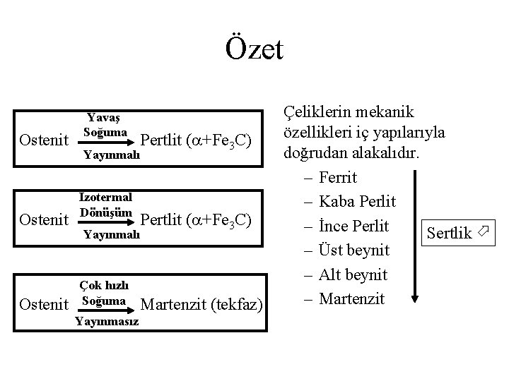 Özet Ostenit Yavaş Soğuma Yayınmalı İzotermal Dönüşüm Yayınmalı Çok hızlı Soğuma Yayınmasız Pertlit (