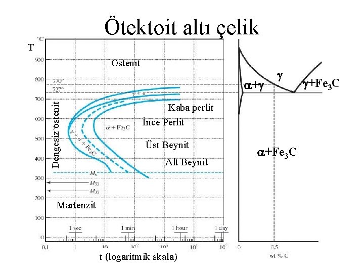 Ötektoit altı çelik T Ostenit Dengesiz ostenit + Kaba perlit İnce Perlit Üst Beynit