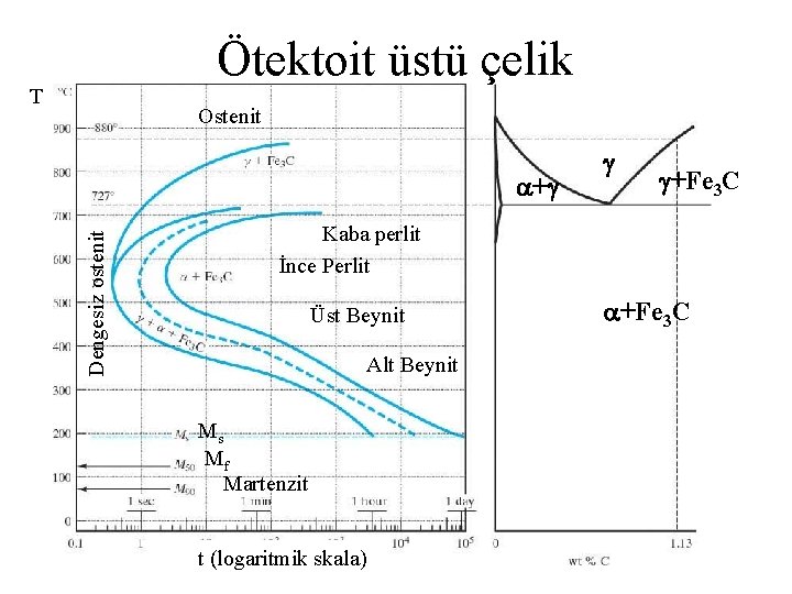 Ötektoit üstü çelik T Ostenit Dengesiz ostenit + +Fe 3 C Kaba perlit İnce