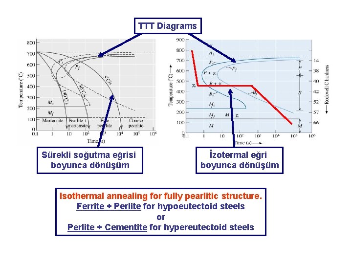 TTT Diagrams Sürekli soğutma eğrisi boyunca dönüşüm İzotermal eğri boyunca dönüşüm Isothermal annealing for