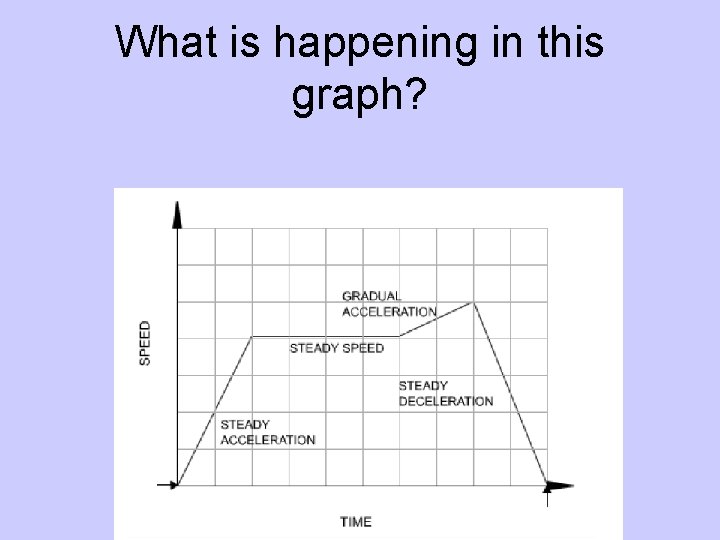 What is happening in this graph? 