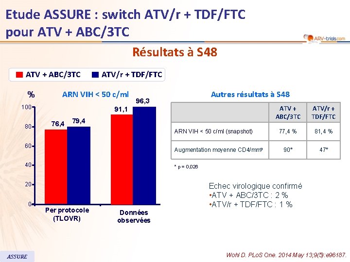 Etude ASSURE : switch ATV/r + TDF/FTC pour ATV + ABC/3 TC Résultats à