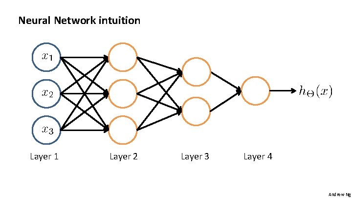 Neural Network intuition Layer 1 Layer 2 Layer 3 Layer 4 Andrew Ng 