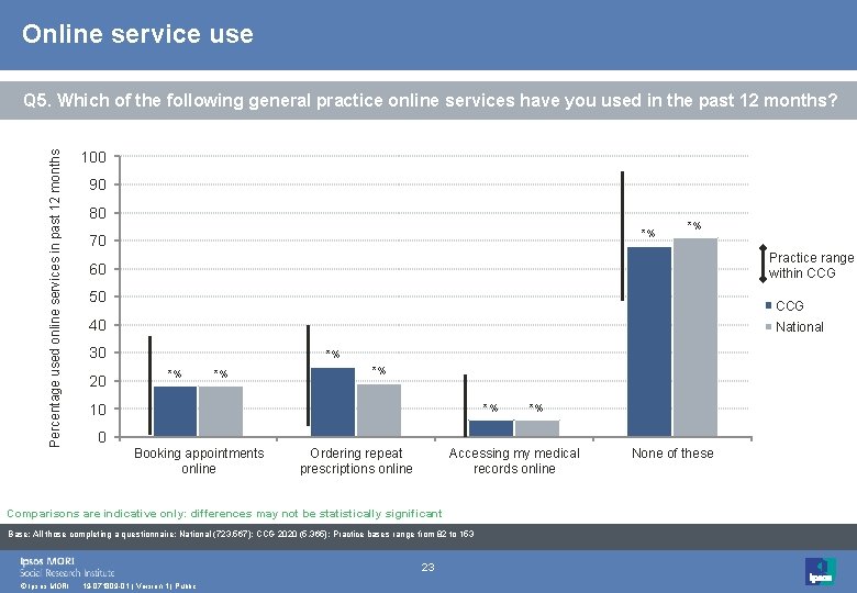 Online service use Percentage used online services in past 12 months Q 5. Which