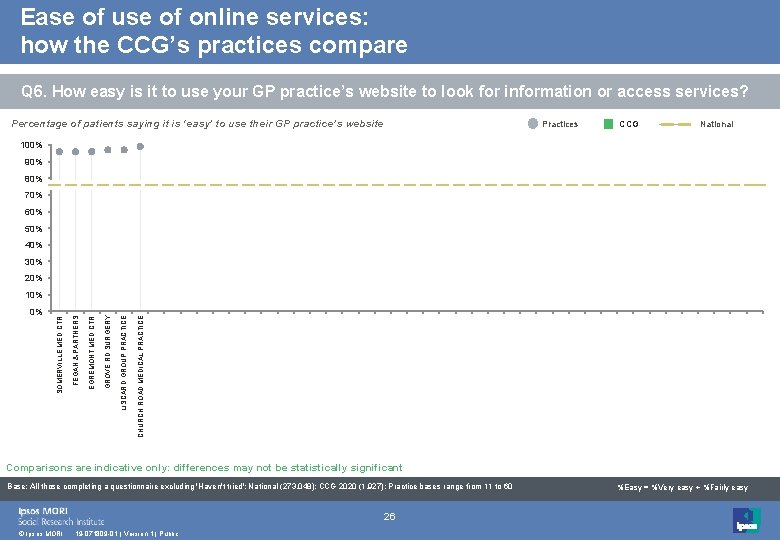 Ease of use of online services: how the CCG’s practices compare Q 6. How