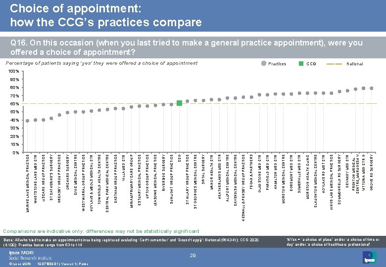 0% © Ipsos MORI 19 -071809 -01 | Version 1 | Public 29 Base: