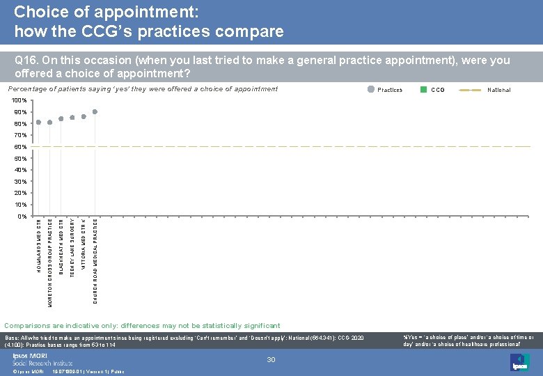 Choice of appointment: how the CCG’s practices compare Q 16. On this occasion (when