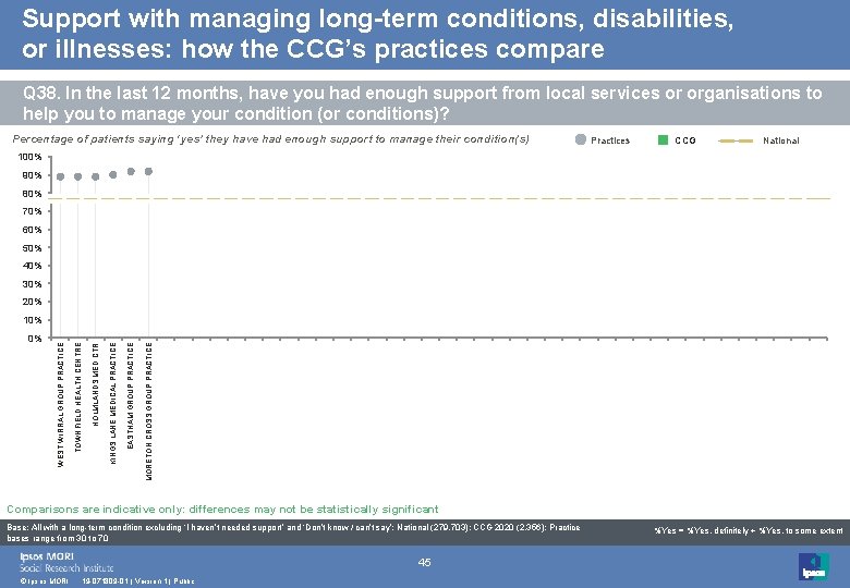 Support with managing long-term conditions, disabilities, or illnesses: how the CCG’s practices compare Q