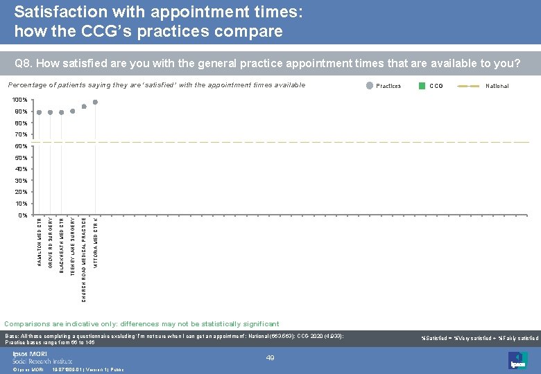 Satisfaction with appointment times: how the CCG’s practices compare Q 8. How satisfied are