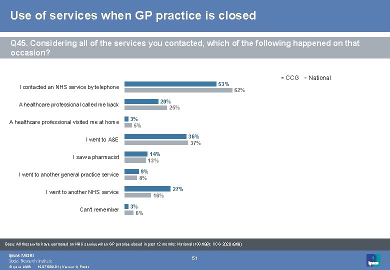 Use of services when GP practice is closed Q 45. Considering all of the