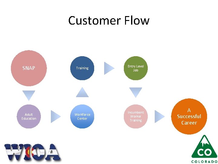 Customer Flow SNAP Training Entry Level Job Adult Education Workforce Center Incumbent Worker Training