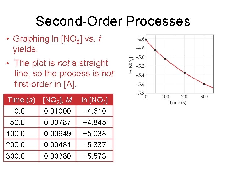 Second-Order Processes • Graphing ln [NO 2] vs. t yields: • The plot is