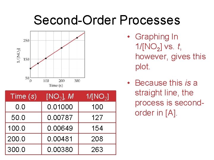 Second-Order Processes • Graphing ln 1/[NO 2] vs. t, however, gives this plot. Time
