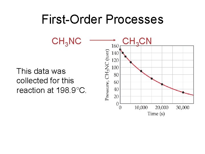 First-Order Processes CH 3 NC This data was collected for this reaction at 198.