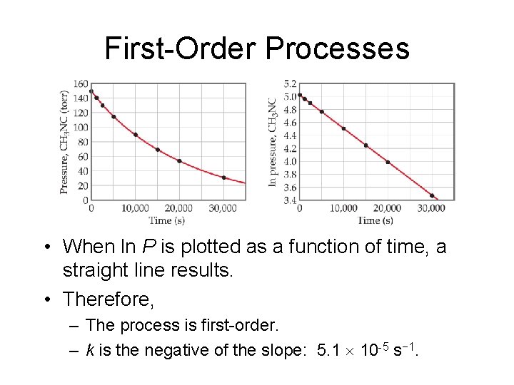 First-Order Processes • When ln P is plotted as a function of time, a