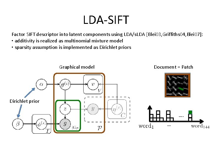 LDA-SIFT Factor SIFT descriptor into latent components using LDA/s. LDA [Blei 03, Griffiths 04,