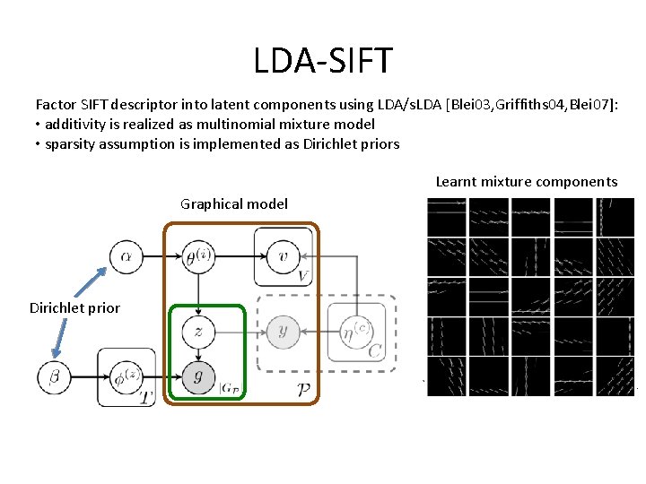LDA-SIFT Factor SIFT descriptor into latent components using LDA/s. LDA [Blei 03, Griffiths 04,