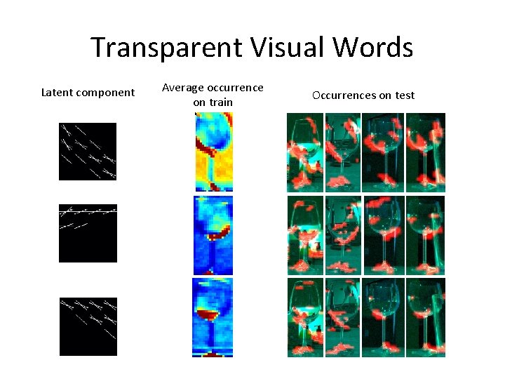 Transparent Visual Words Latent component Average occurrence on train Occurrences on test 