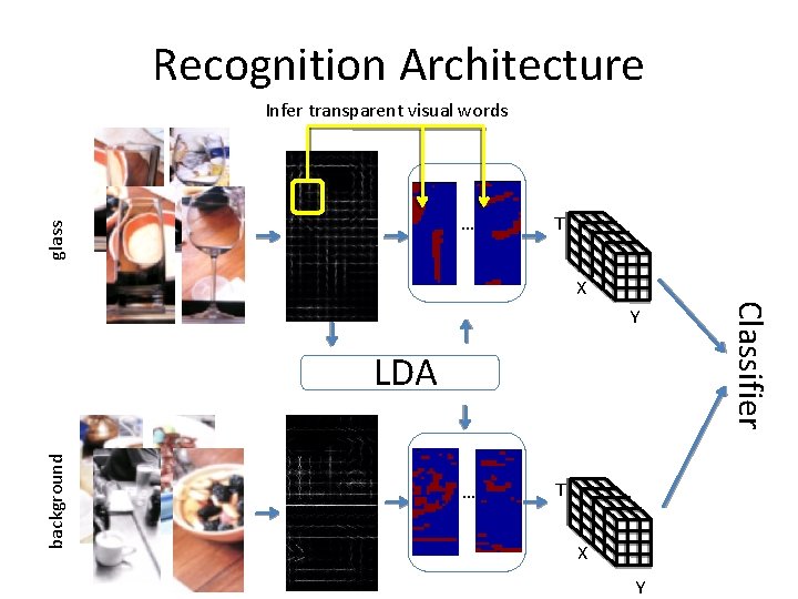 Recognition Architecture glass Infer transparent visual words T … X … background LDA T