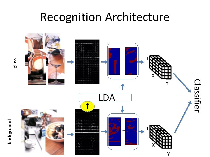 glass Recognition Architecture T … X … background LDA T X Y Classifier Y