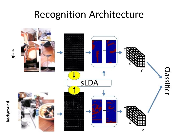 glass Recognition Architecture T … X … background s. LDA T X Y Classifier