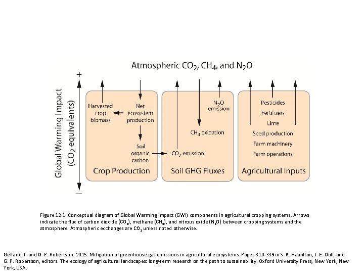 Figure 12. 1. Conceptual diagram of Global Warming Impact (GWI) components in agricultural cropping