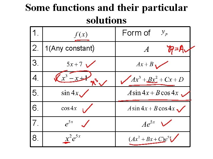 Some functions and their particular solutions 1. 2. 1(Any constant) 3. 4. 5. 6.