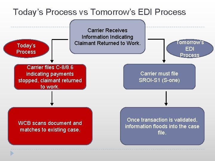 Today’s Process vs Tomorrow’s EDI Process Today’s Process Carrier Receives Information Indicating Claimant Returned