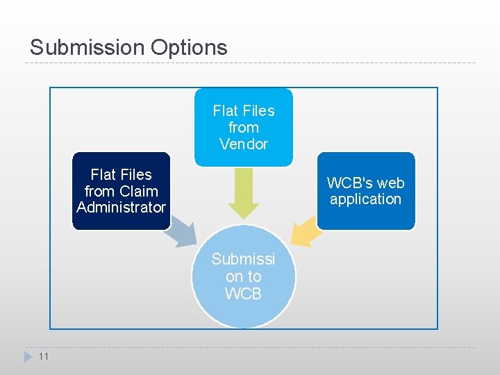 Submission Options Flat Files from Vendor Flat Files from Claim Administrator WCB's web application
