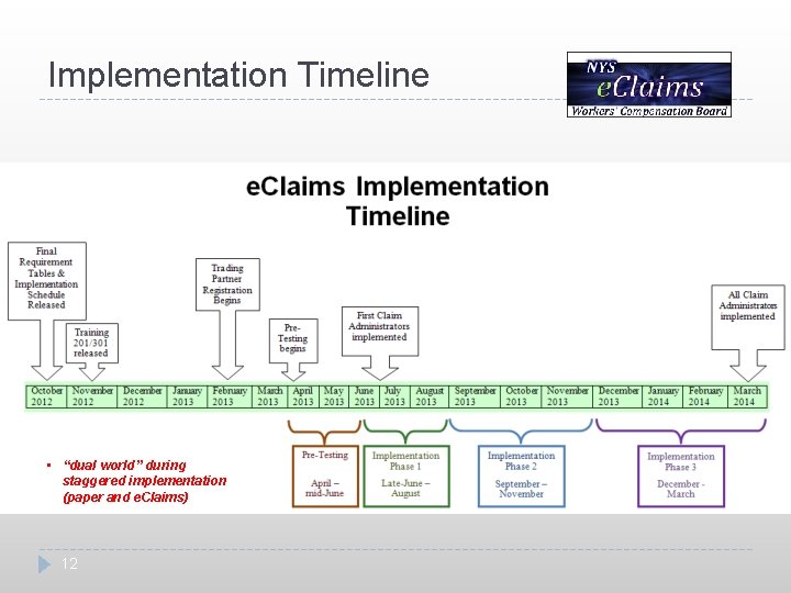 Implementation Timeline • “dual world” during staggered implementation (paper and e. Claims) 12 