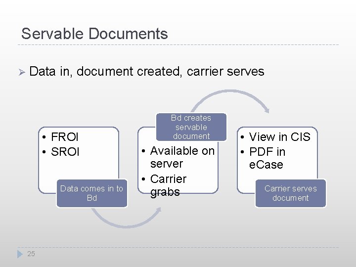 Servable Documents Ø Data in, document created, carrier serves • FROI • SROI Data