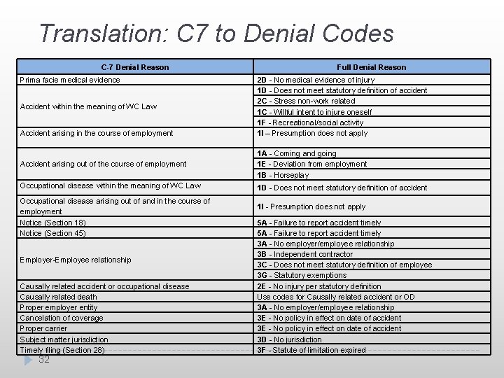 Translation: C 7 to Denial Codes C-7 Denial Reason Prima facie medical evidence Accident