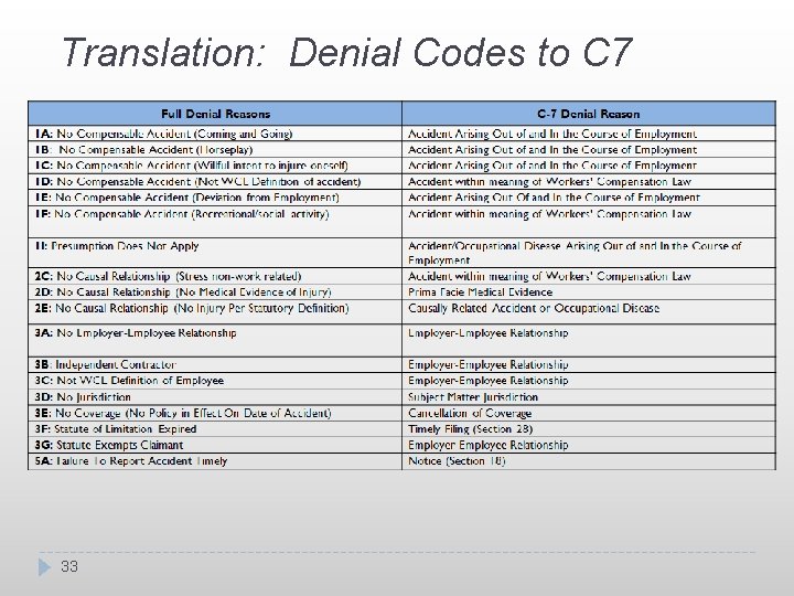 Translation: Denial Codes to C 7 33 